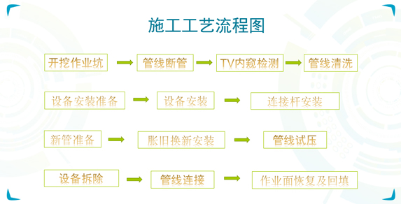  非开挖管道修复：静压裂管法施工工艺